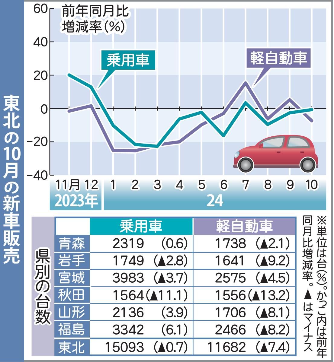 10月の東北新車販売台数、前年比3.6％減　２カ月ぶりマイナス、軽乗用車は全県で減少