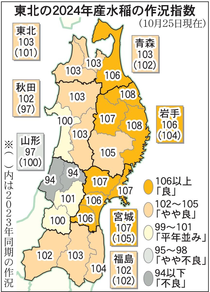 2024年産米、東北は「やや良」　10月25日現在作況　7月の記録的大雨で山形は「やや不良」