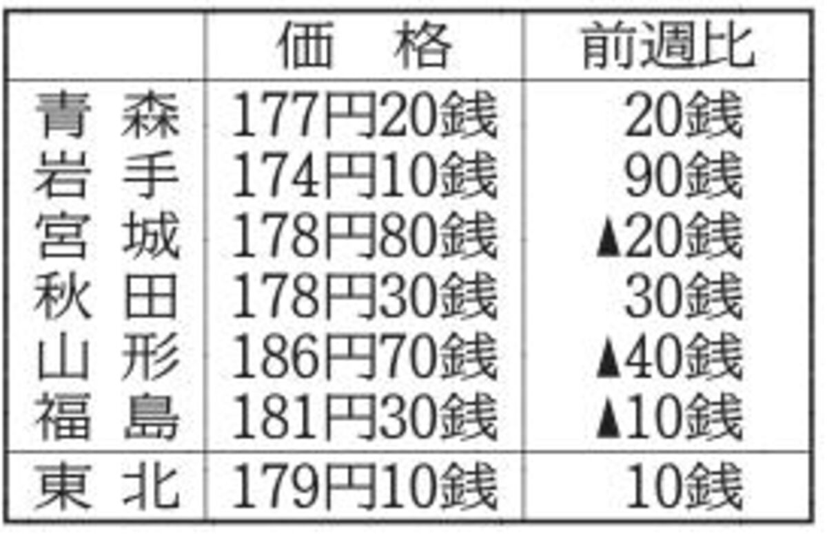 東北ガソリン10銭値上がり　1月14日現在