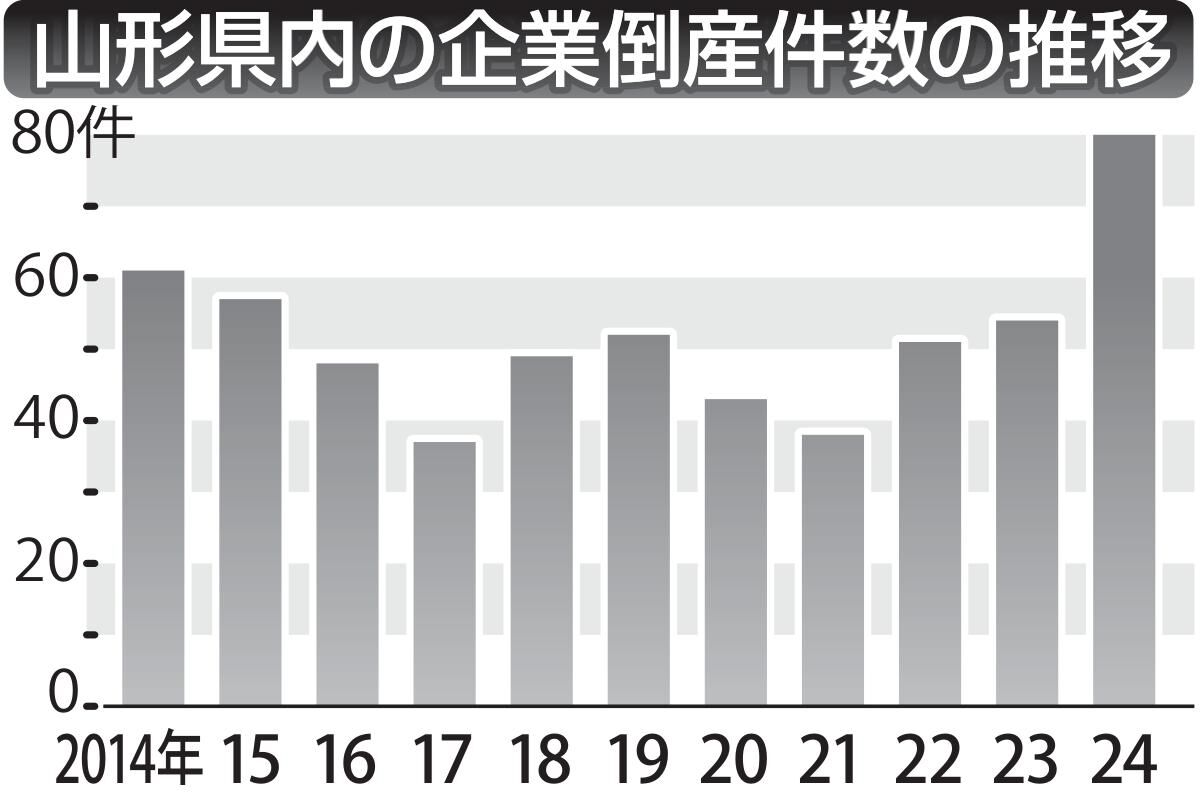 山形県内、企業倒産48％増　2024年・前年比　80件、不況型が大半