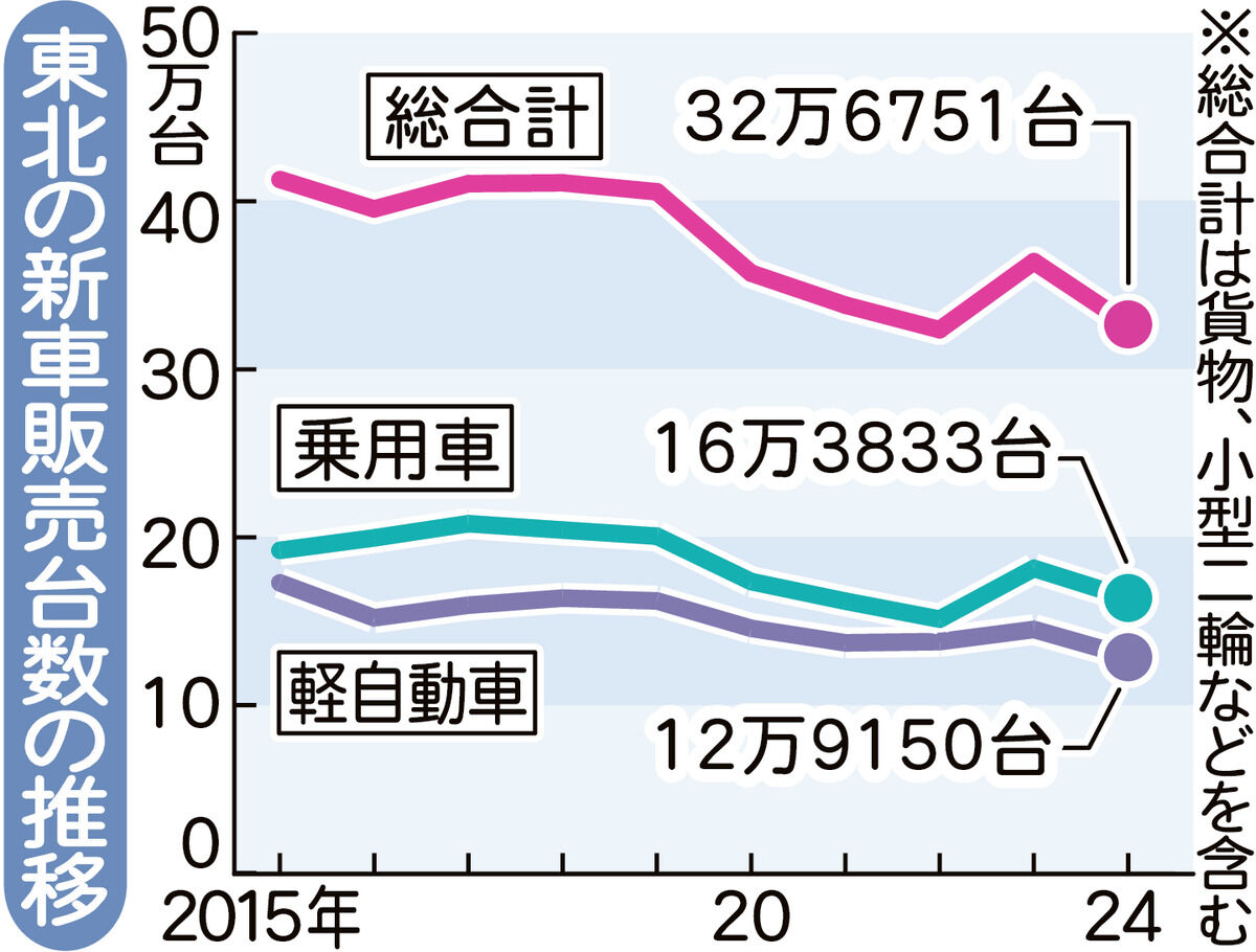 東北新車販売　24年10・3％減　認証不正問題の影響大きく