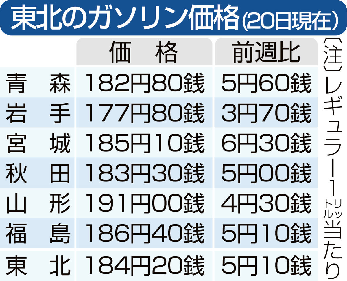 宮城のガソリン価格が最高値更新　初の185円台、山形は191円