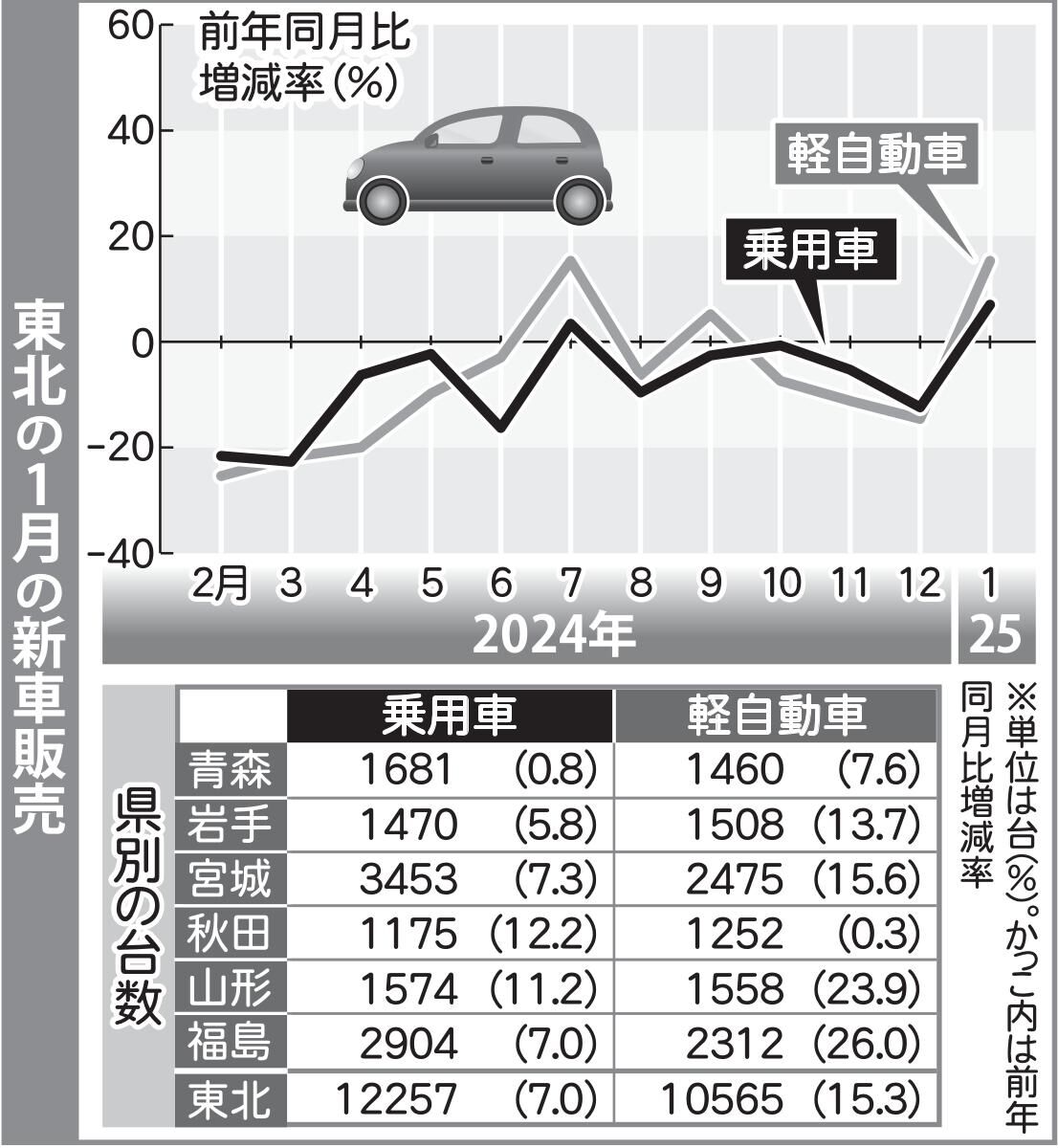 １月の東北新車販売8.7％増　４カ月ぶりプラスも反動増か