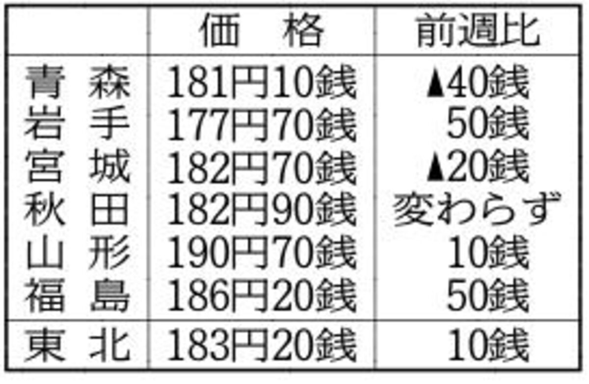 東北ガソリン３週ぶり上昇　２月１７日現在