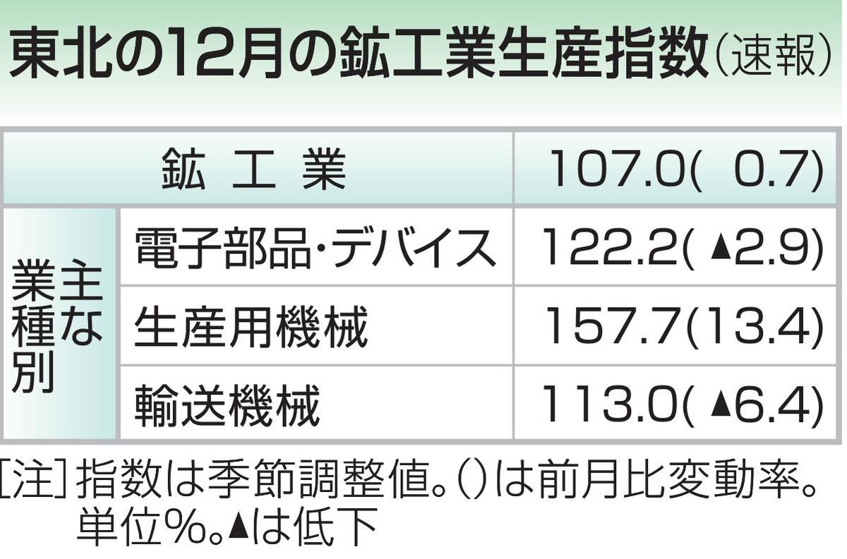 東北の鉱工業指数0・7％増　24年12月　2ヵ月ぶり上昇